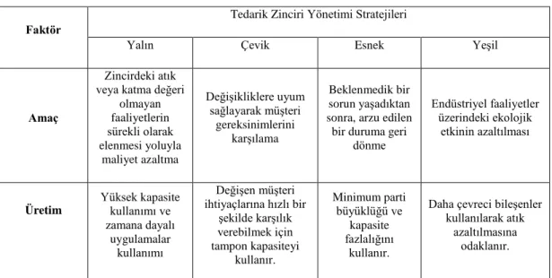 Tablo 1. 1. Tedarik Zinciri Yönetim Stratejileri 