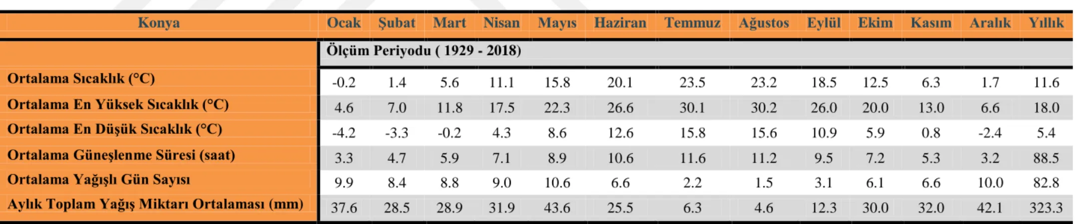 Çizelge 3. 1. Konya bölgesi için uzun yıllar (1929-2018) iklim verileri (Anonim, 2018b)