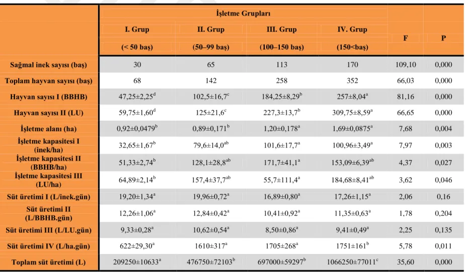 Çizelge 4.1. Araştırmada incelenen serbest sistem barınaklı süt sığırı işletmelerinin genel özellikleri (Ortalama±Standart Hata) 