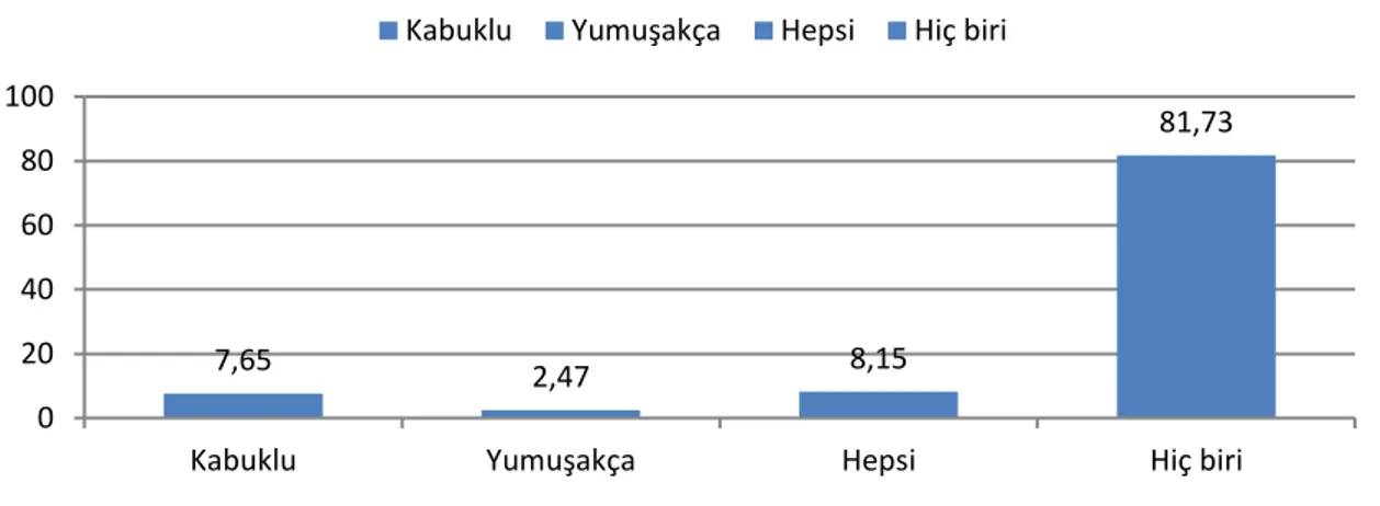 ġekil 4.3. Balık dıĢındaki su ürünleri tüketimine ait dağılım grafiği (%) 