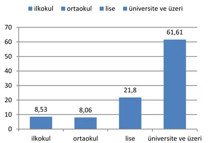 ġekil 4.7. Organik balıkçılık hakkında fikir sahibi olanların eğitim seviyesine göre dağılımı (%) 
