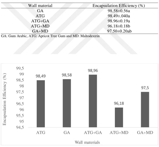 Table 4. 1.  Encapsulation Efficiency of different wall materials on Mahonia aquifolium anthocyanins 