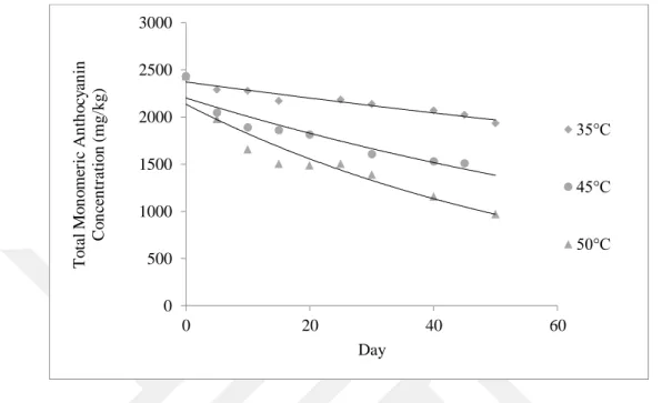 Figure 4. 3.  Degradation of mahonia anthocyanins which encapsulated with gum arabic during storage at  different temperatures
