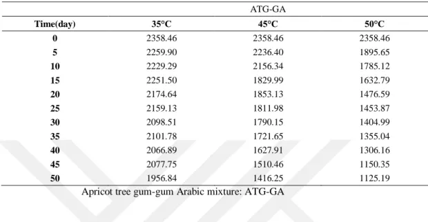 Table 4. 3.  Anthocyanin concentration (mg/kg) in mahonia fruit encapsulated with apricot tree gum-gum  Arabic (1:1) and stored at different temperatures