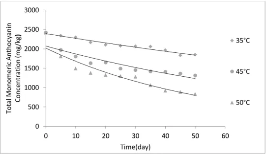 Figure 4.5 shows the  behavioral response of  Mahonia  aquifolium  anthocyanins  encapsulated with  apricot tree gum  and  maltodextrin combination (ATG+MD) as wall  material when stored under three different temperatures (30, 45 and 50 °C) for a 50 days  