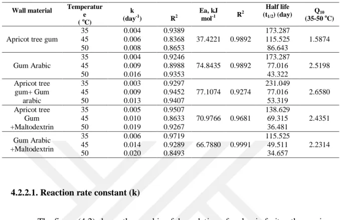 Table 4. 5.  Reaction rate constant (k), activation energy (E a ), half-life (t 1/2 ) and Q 10  value for 