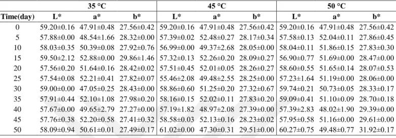 Table 4. 6.  Effects of different temperature on the color parameters (L*, a* and b*) on Mahonia  aquifolium anthocyanins encapsulated with Apricot Tree Gum during storage