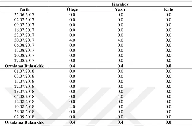 Çizelge 3. Karaköy’de 2017-2018 yıllarında şekerpancarında Spodoptera exigua bulaşıklık oranı (%)