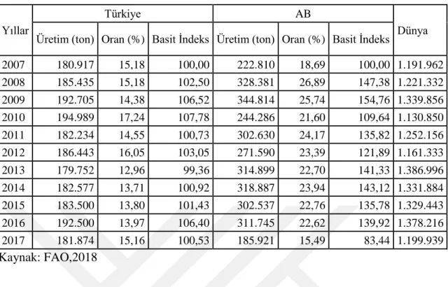 Çizelge 5.4. Dünya'da, Avrupa Birliğinde ve Türkiye'de vişne üretiminin gelişimi (ton,%) 