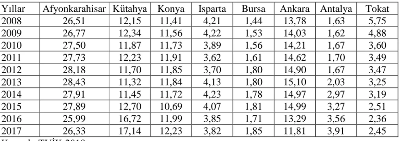 Çizelge 5.12. Türkiye’de toplu vişne yetiştirilen meyvelik alanların dağılımı (%) 