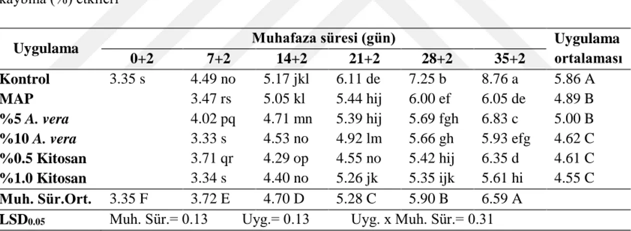 Çizelge 4.2. Raf ömrü koşullarında hasat sonrası uygulamaların 0900 Ziraat kiraz çeşidinde ağırlık  kaybına (%) etkileri 