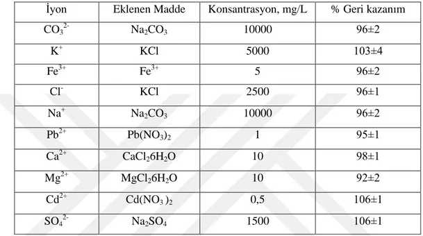 Çizelge 5.1. Matriks iyonlarının civanın geri kazanımına etkisi  İyon  Eklenen Madde  Konsantrasyon, mg/L  % Geri kazanım  CO 3 2- Na 2 CO 3 10000  96±2  K + KCl  5000  103±4  Fe 3+ Fe 3+ 5  96±2  Cl - KCl  2500  96±1  Na + Na 2 CO 3 10000  96±2  Pb 2+ Pb(