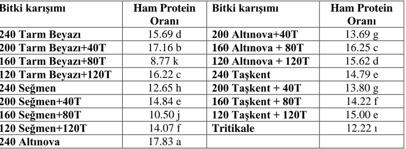 Çizelge 4.5.1 AraĢtırmada incelenen ham protein oranı değerlerine ait varyans analiz tablosu 