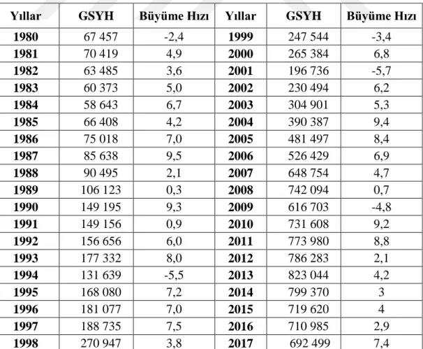 Tablo  5:Türkiye  Ekonomisinde  1980-2017  Döneminde  GSYH (Cari,  Milyon  Dolar)  ve  Büyüme Hızı Verileri (Sabit %) 