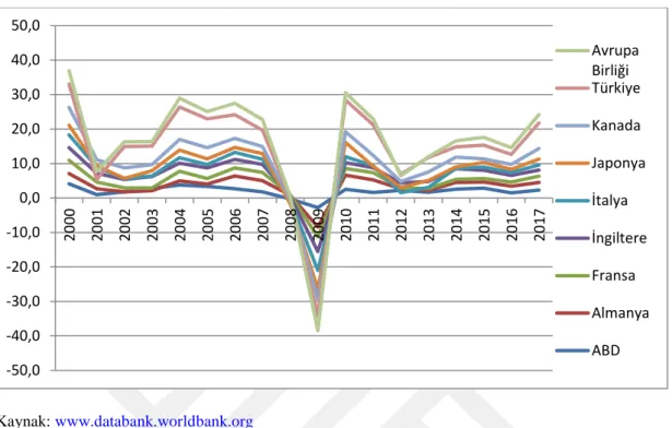 Şekil  6:  G7  Ülkeleri  ve  Türkiye’de  2000-2017  Döneminde  Gerçekleşen  Büyüme  Oranları 