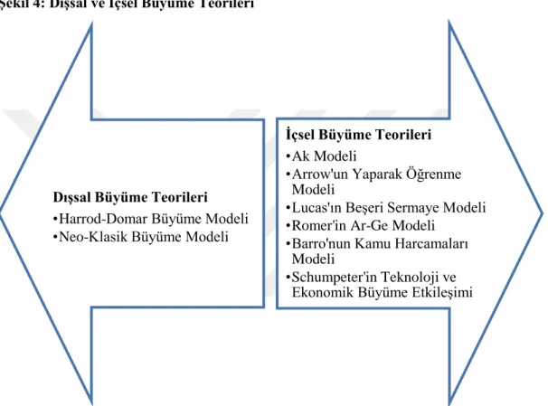 Şekil 4: Dışsal ve İçsel Büyüme Teorileri 