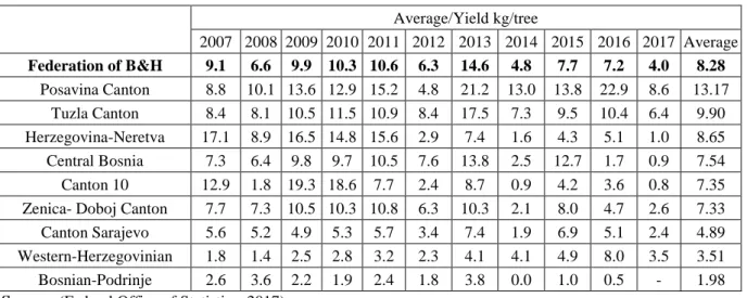 Table 5.20. The average yield of plum in the Federation of B&amp;H for the period 2007-2017 year
