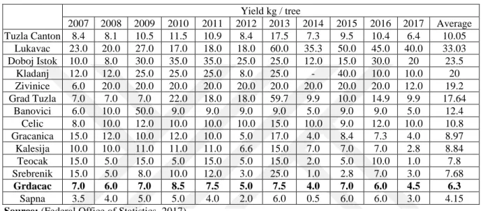 Table 5.24. Production in kg per plum tree in the Tuzla’s Canton for the period 2007-2017 year 