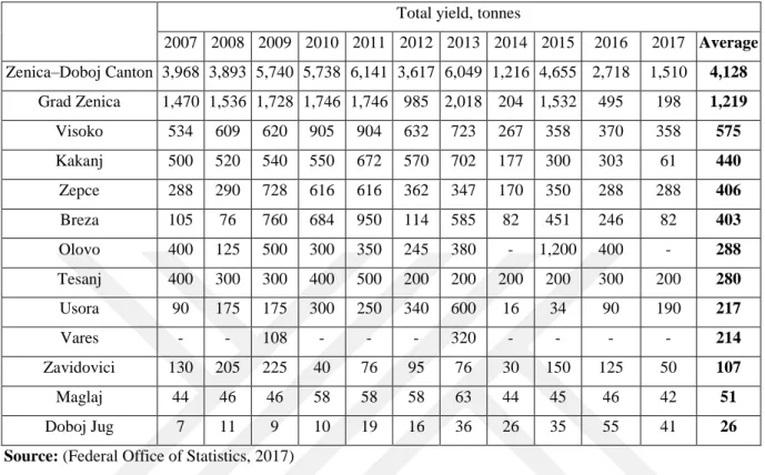 Table 5.25. Total plum’s production at the Zenica-Doboj’s Canton for the period 2007-2017 year 