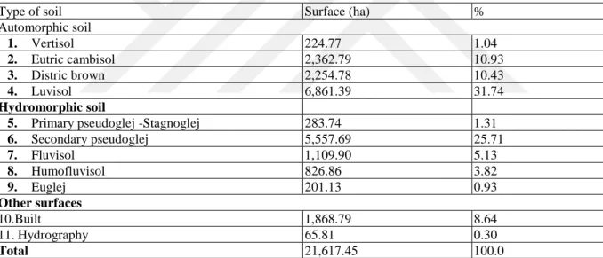 Table 4.1. Representation of individual types of soil in the Gradacac province 