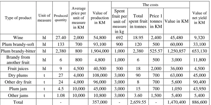 Table 4.17. Processing of fruit and grapes in the area of Gradacac province in 2016 