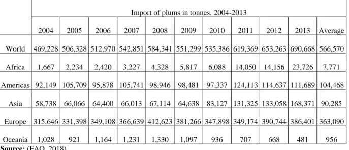 Table 5.11. Import of plum in the world and the regions for the period 2004-2013 year 