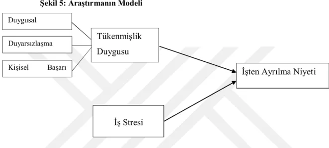 Şekil 5: Araştırmanın Modeli 