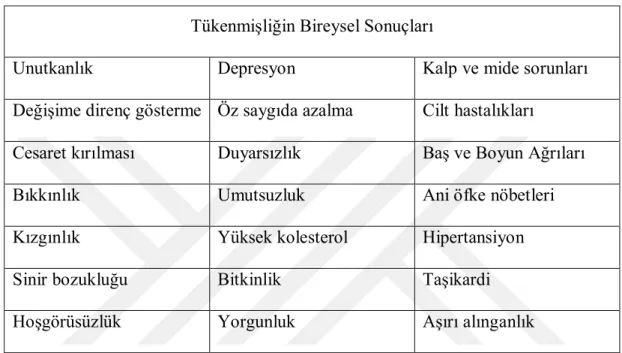 Tablo 4: Tükenmişliğin Bireysel Sonuçları 