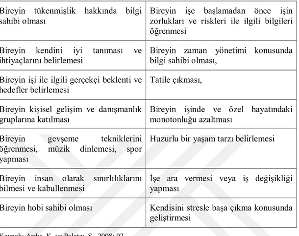 Tablo 5: Tükenmişlikle Bireysel Mücadele Stratejileri  Bireyin  tükenmişlik  hakkında  bilgi 