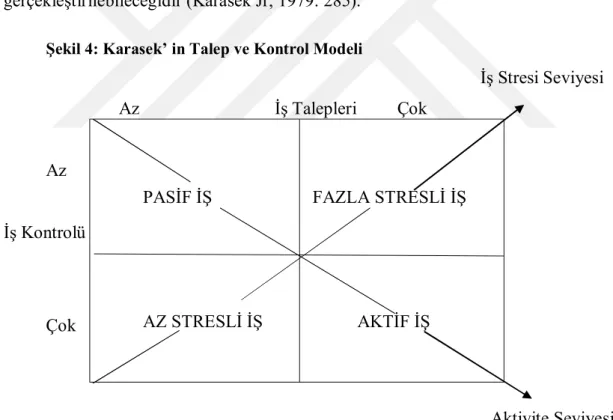 Şekil 4: Karasek’ in Talep ve Kontrol Modeli   