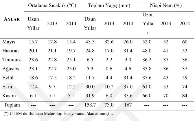 Çizelge 3.3: Konya İli uzun yıllar ve 2013 - 2014 vejetasyon dönemine ait bazı iklim verileri* 