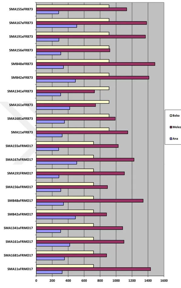Şekil 4.1. Mısır Melez ve Anaçlarında Tane Verimi Değerleri (kg/da)02004006008001000 1200 1400 1600SMA11xFRMO17SMA1681xFRMO17SMA161xFRMO17SMA1341xFRMO17SMB42xFRMO17SMB48xFRMO17SMA156xFRMO17SMA191FRMO17SMA167xFRMO17SMA155xFRMO17SMA11xFRB73SMA1681xFRB73SMA16