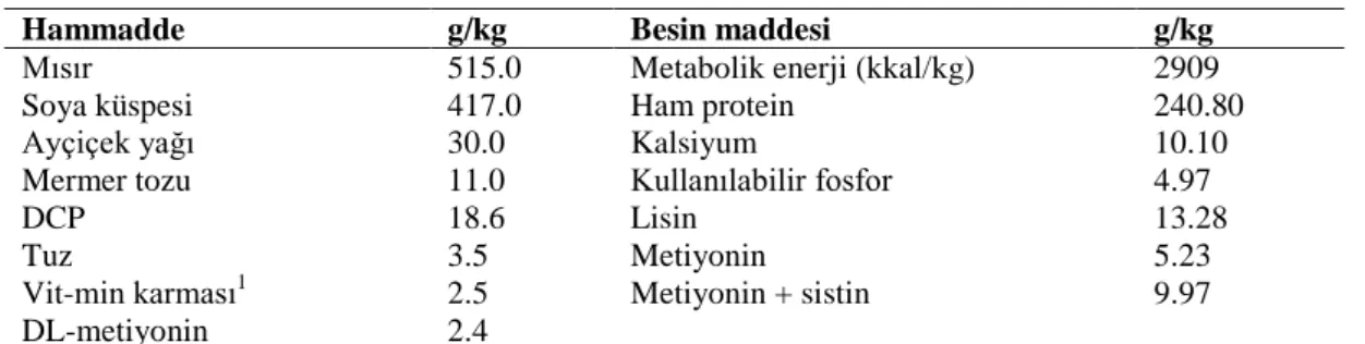 Çizelge 1. Denemede kullanılan bazal rasyon ve hesaplanmış besin maddesi içeriği 