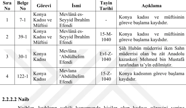 Tablo 5-Tayini Yapılan Konya Kadıları  Sıra 
