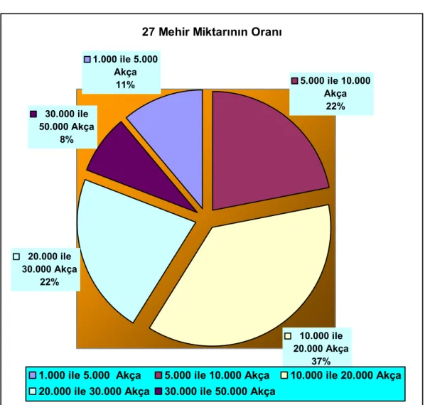 Şekil 3-27  Nikahta Mehir Miktarları Grafiği 