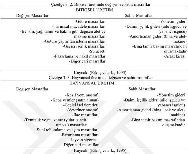 Çizelge 3. 2. Bitkisel üretimde değiĢen ve sabit masraflar                                                         BĠTKĠSEL ÜRETĠM