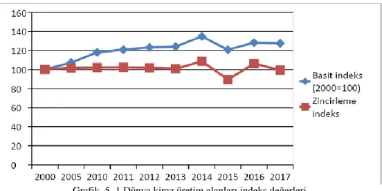 Grafik  5. 1.Dünya kiraz üretim alanları indeks değerleri 