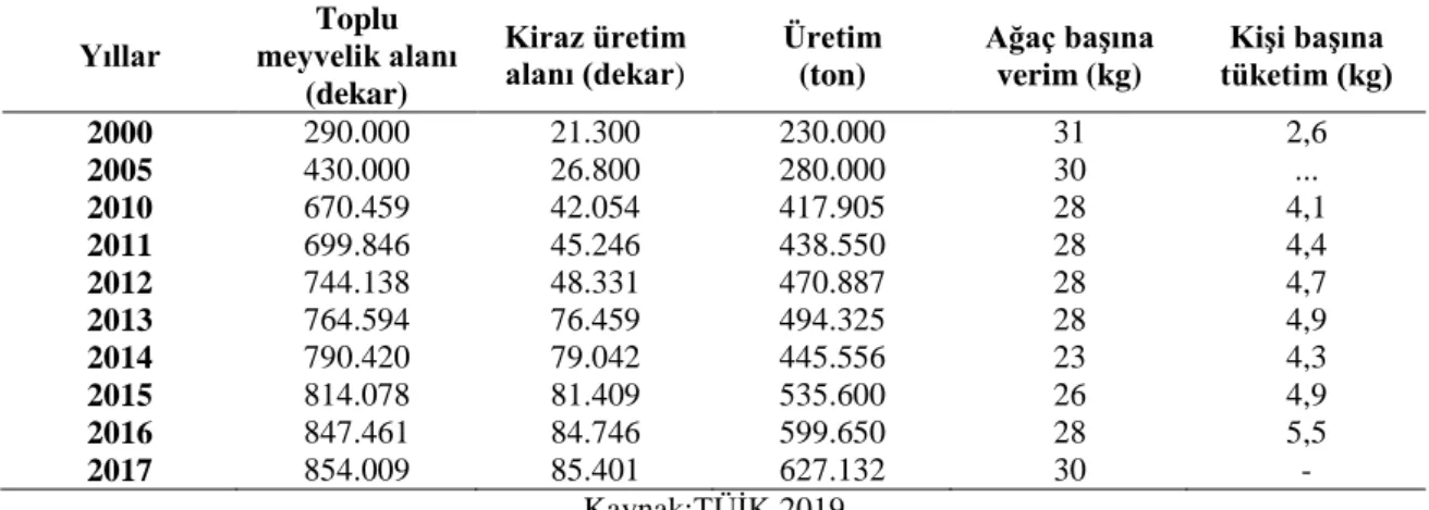 Çizelge 5.9. Türkiye kiraz üretim değerleri  Yıllar 