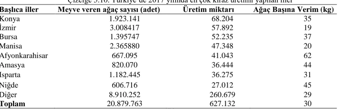 Çizelge 5.10. Türkiye‟de 2017 yılında en çok kiraz üretimi yapılan iller 