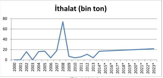 Grafik 5. 14. Türkiye yıllara göre kiraz ıthalat miktarı tahmini değerler 