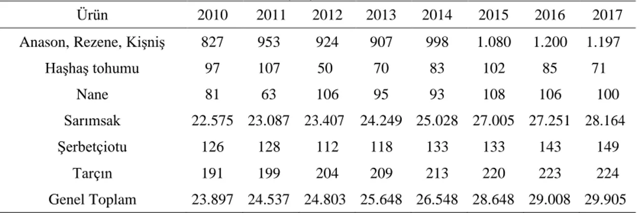 Çizelge 5.4. Bazı tıbbi ve aromatik bitkilere ait dünya  üretim miktarları (ton), (UN Comtrade, 2018)