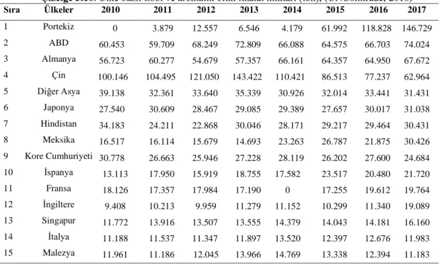 Çizelge 5.10’da ülke bazlı TAB ithalat miktarı 2010-2017 yılları toplamına göre  verilmiştir