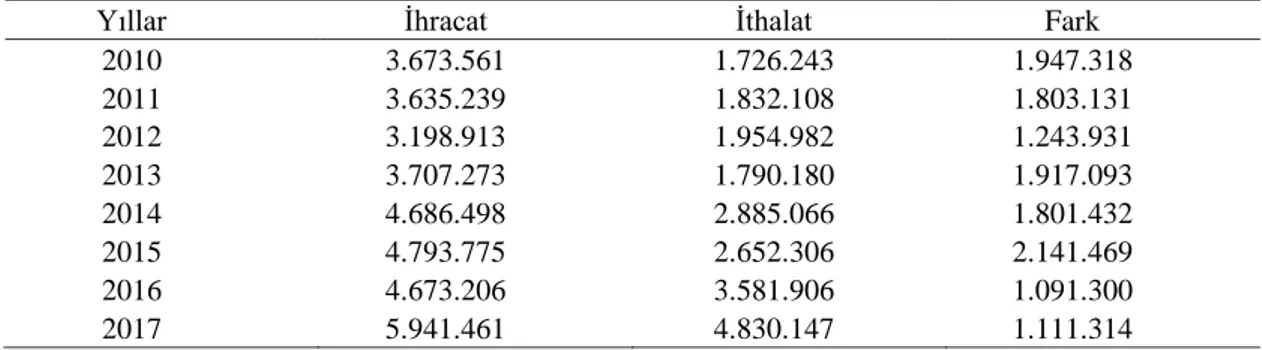 Çizelge 5.18. Türkiye’nin yıllara göre tıbbi ve aromatik bitki ihracat – ithalat miktarı (kg),  (UNComtrade, 2018) 