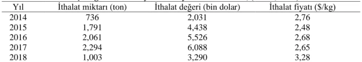 Çizelge 5.25. Türkiye’nin kimyon ithalat verileri, (TÜİK, 2019) 