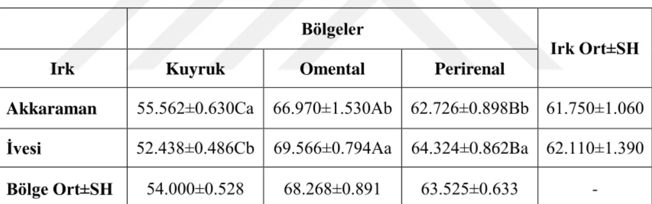 Çizelge 4.2.2. Akkaraman ve İvesi kuzularının kuyruk, omental ve perirenal bölgelerindeki SFA  kompozisyonu bakımından duncan çoklu karşılaştırma test sonuçları 