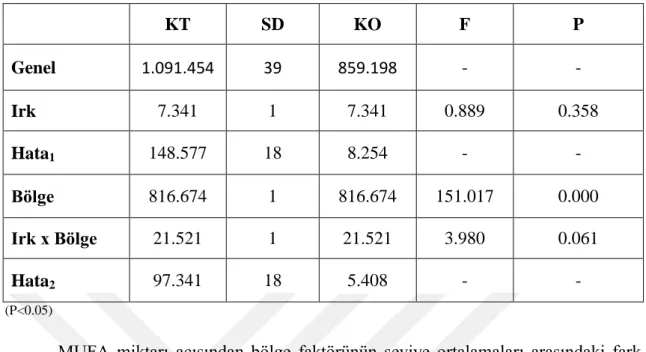 Çizelge  4.3.2.  Akkaraman  ve  İvesi  kuzularının  kuyruk,  omental  ve  perirenal  bölgelerindeki  MUFA kompozisyonu bakımından duncan çoklu karşılaştırma test sonuçları 