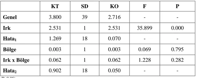 Çizelge  4.6.1.    Akkaraman  ve  İvesi  kuzularının  kuyruk,  omental  ve  perirenal  bölgelerindeki  CLA bakımından varyans analiz sonucu 