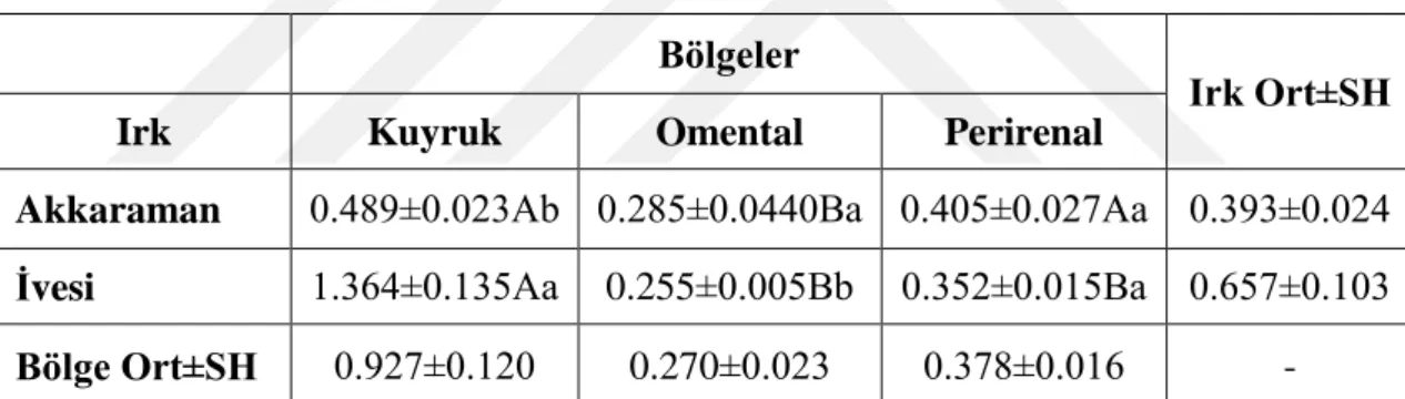Çizelge 4.7.2. Akkaraman ve İvesi kuzularının kuyruk, omental ve perirenal bölgelerindeki  ω3  bakımından duncan çoklu karşılaştırma test sonuçları 