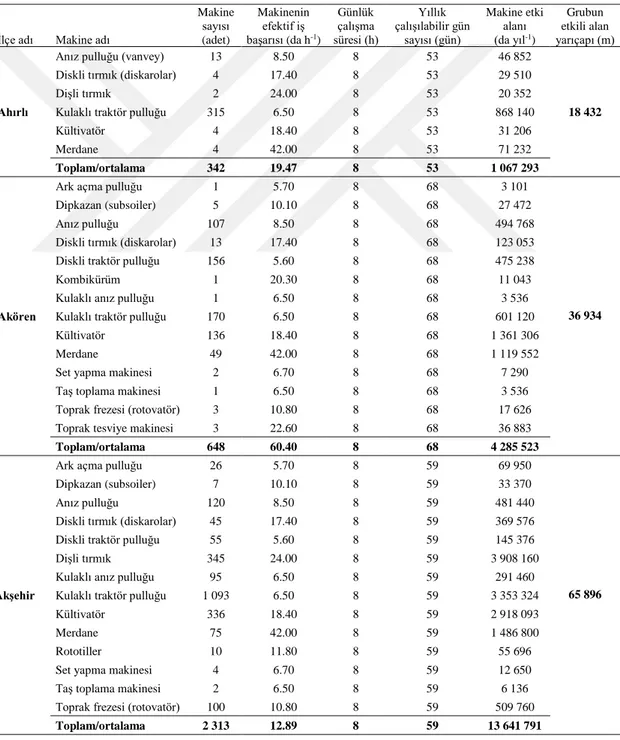 Çizelge 4.1. İlçeler ölçeğinde toprak işleme ve tohum yatağı hazırlama makineleri etki alanları ve etki  alan yarıçapları 