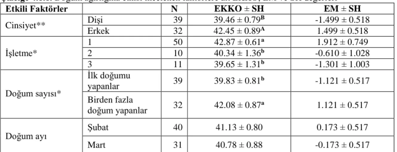 Çizelge 4.1.1. Doğum ağırlığına etkisi incelenen faktörlere ait EKKO, EM ve SH değerleri 